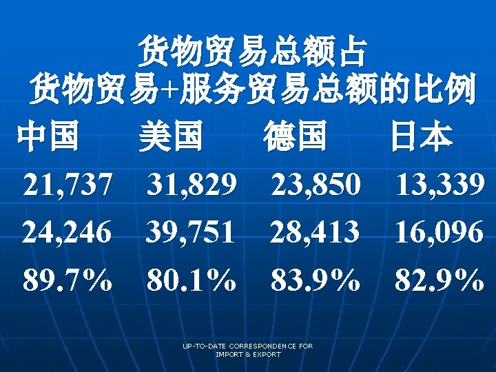 货物贸易总额占 货物贸易+服务贸易总额的比例 中国 美国 德国 日本 21, 737 31, 829 23, 850 13, 339