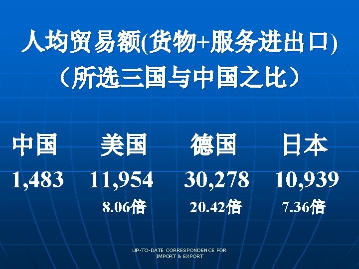 人均贸易额(货物+服务进出口) （所选三国与中国之比） 中国 美国 1, 483 11, 954 8. 06倍 德国 日本 30, 278