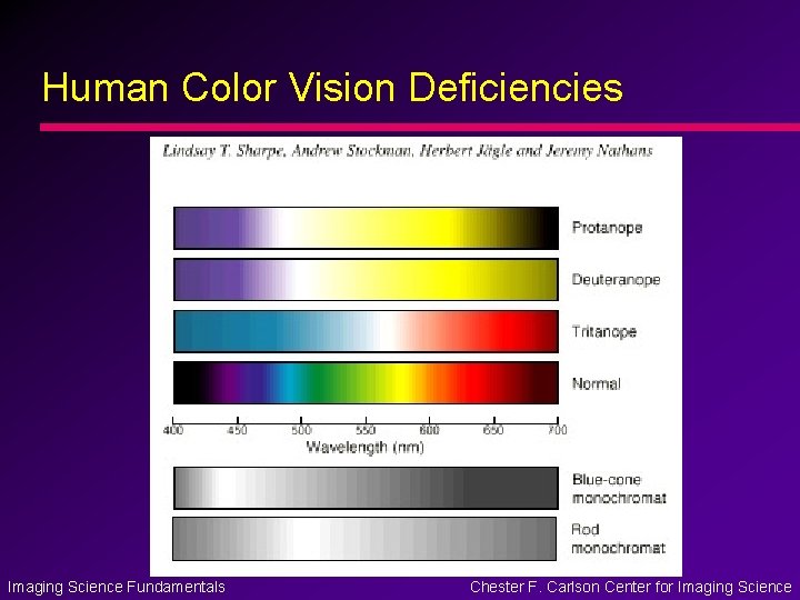 Human Color Vision Deficiencies Imaging Science Fundamentals Chester F. Carlson Center for Imaging Science Human Color Vision Deficiencies Imaging Science Fundamentals Chester F. Carlson Center for Imaging Science