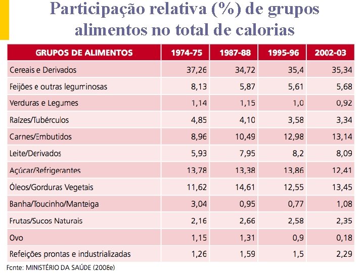 Participação relativa (%) de grupos alimentos no total de calorias 