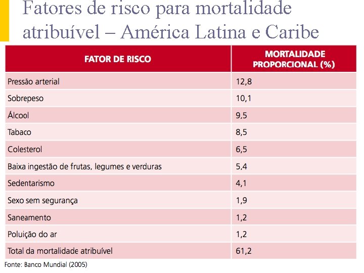 Fatores de risco para mortalidade atribuível – América Latina e Caribe 