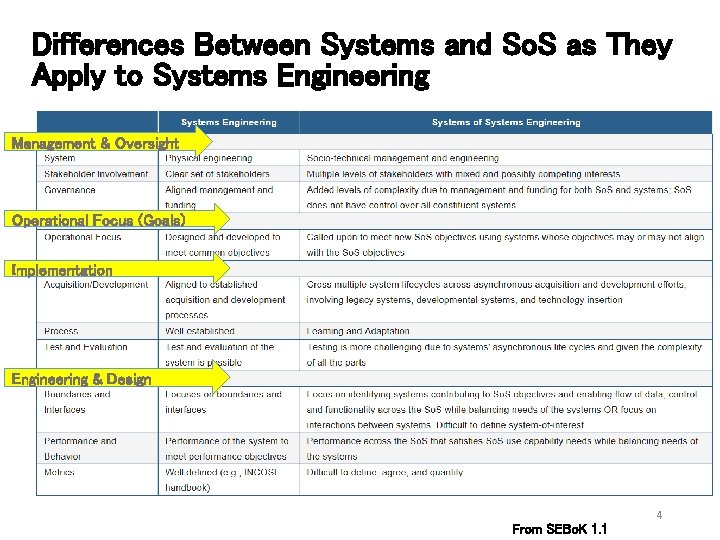 Differences Between Systems and So. S as They Apply to Systems Engineering Management &