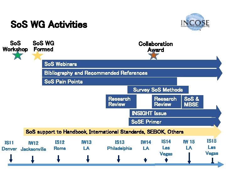 So. S WG Activities So. S WG Workshop Formed Collaboration Award So. S Webinars