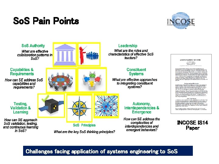 So. S Pain Points INCOSE IS 14 Paper Challenges facing application of systems engineering