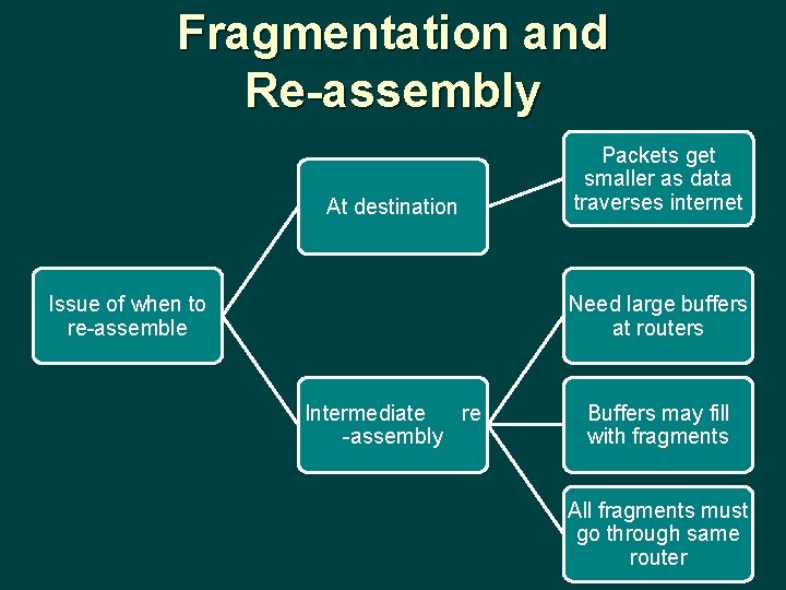 Fragmentation and Re-assembly At destination Issue of when to re-assemble Packets get smaller as