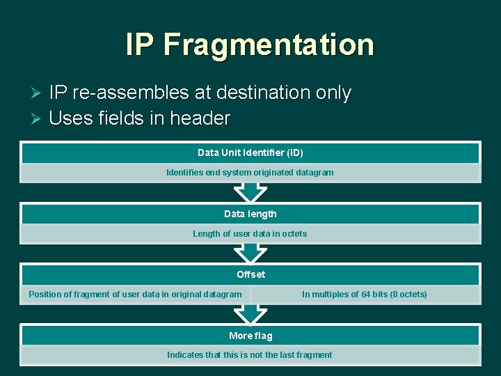 IP Fragmentation IP re-assembles at destination only Ø Uses fields in header Ø Data