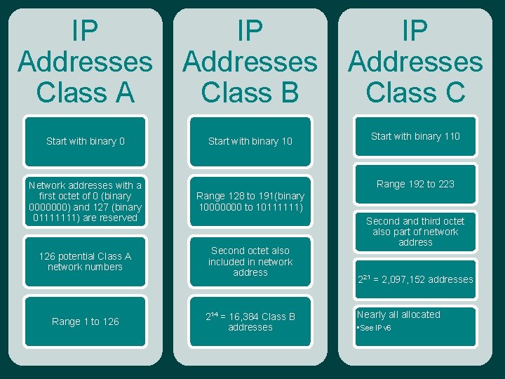 IP Addresses Class A IP Addresses Class B Start with binary 0 Start with