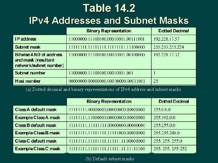 Table 14. 2 IPv 4 Addresses and Subnet Masks (a) Dotted decimal and binary