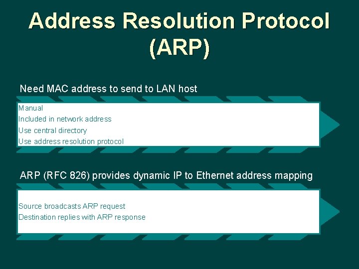 Address Resolution Protocol (ARP) Need MAC address to send to LAN host Manual Included