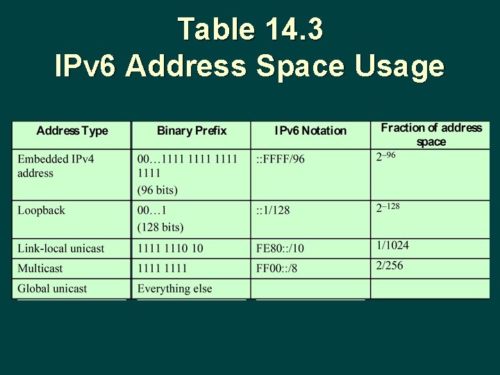 Table 14. 3 IPv 6 Address Space Usage 