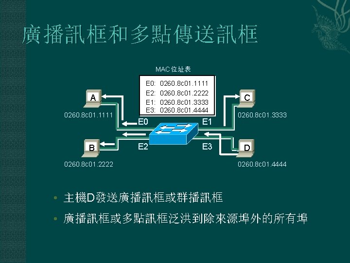 廣播訊框和多點傳送訊框 MAC位址表 A 0260. 8 c 01. 1111 B E 0: E 2: E