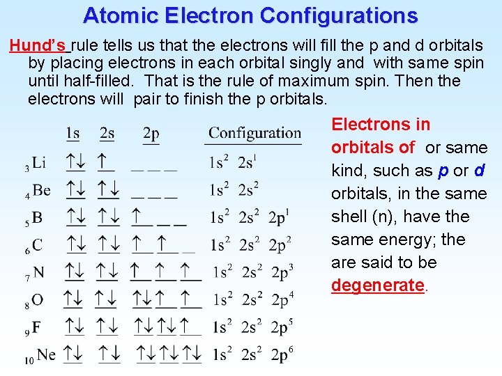 Atomic Electron Configurations Hund’s rule tells us that the electrons will fill the p