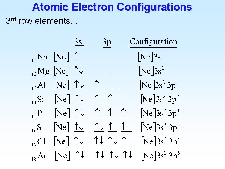 Atomic Electron Configurations 3 rd row elements… 