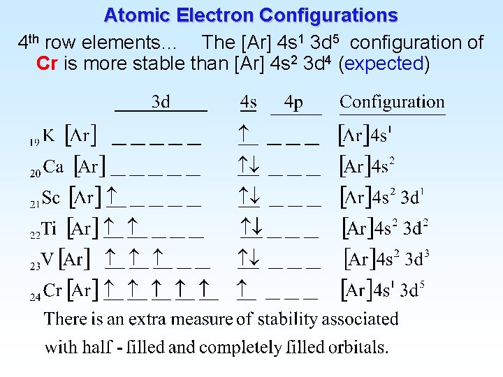 Atomic Electron Configurations 4 th row elements… The [Ar] 4 s 1 3 d