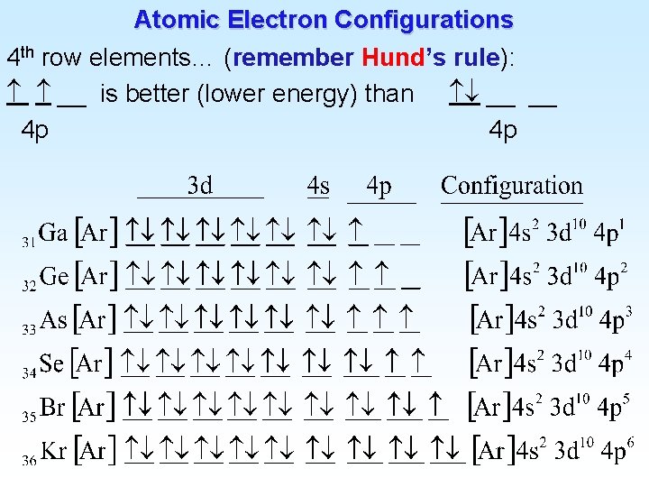 Atomic Electron Configurations 4 th row elements… (remember Hund’s rule): __ is better (lower