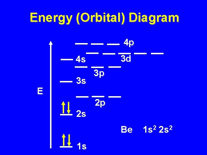 Energy (Orbital) Diagram 4 p 3 d 4 s E 3 s 3 p