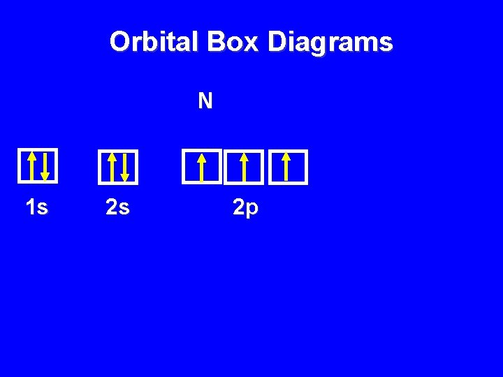 Orbital Box Diagrams N 1 s 2 s 2 p 