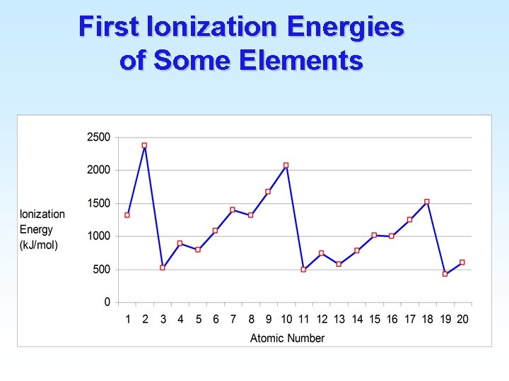First Ionization Energies of Some Elements 
