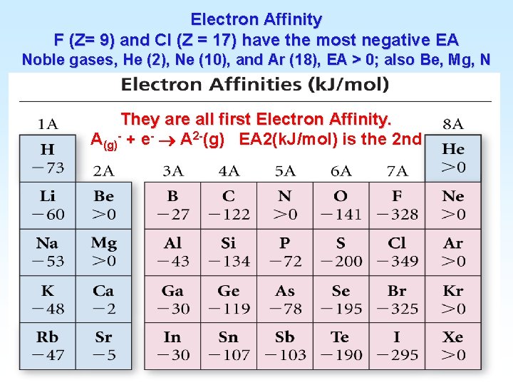 Electron Affinity F (Z= 9) and Cl (Z = 17) have the most negative