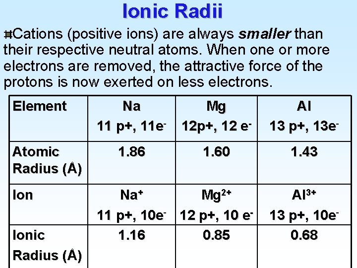 Ionic Radii Cations (positive ions) are always smaller than their respective neutral atoms. When