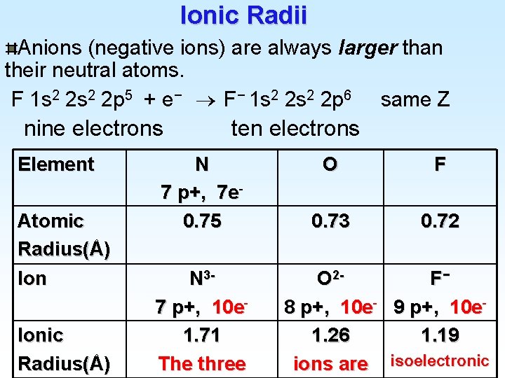 Ionic Radii Anions (negative ions) are always larger than their neutral atoms. F 1