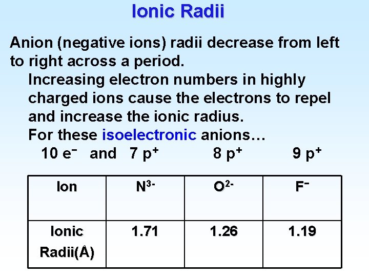 Ionic Radii Anion (negative ions) radii decrease from left to right across a period.