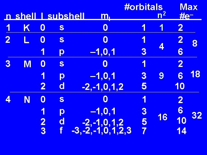 #orbitals ml n shell l subshell s 0 1 K 0 1 s 0