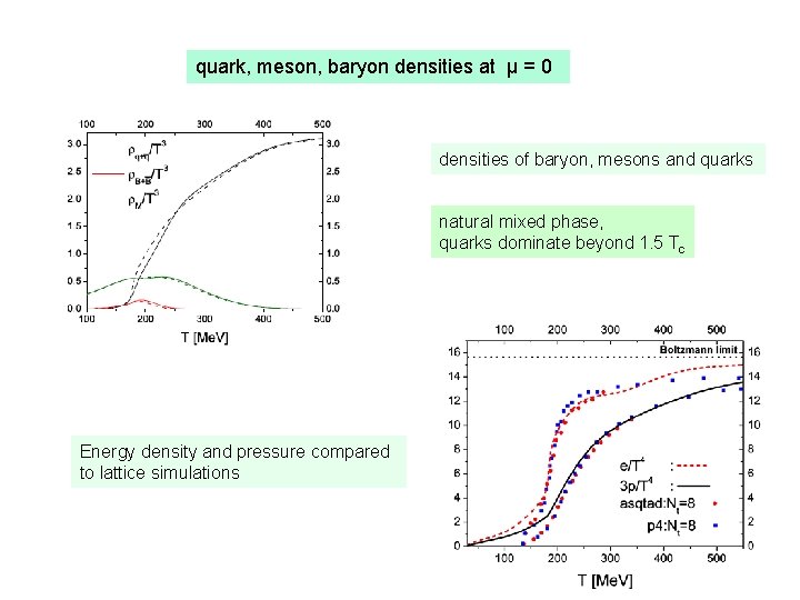 quark, meson, baryon densities at µ = 0 ρ densities of baryon, mesons and