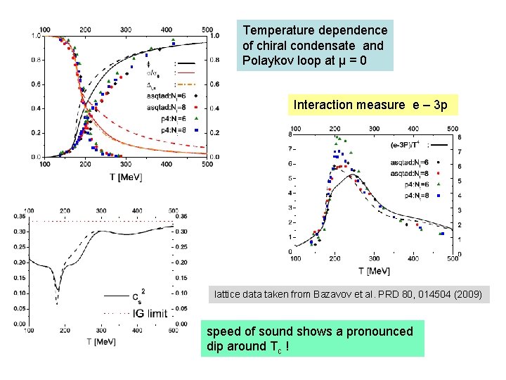 Temperature dependence of chiral condensate and Polaykov loop at µ = 0 Interaction measure