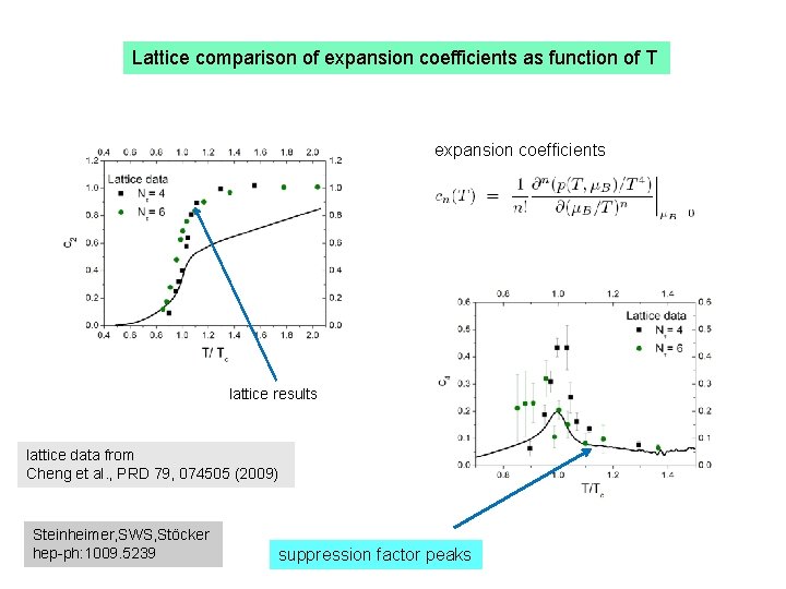 Lattice comparison of expansion coefficients as function of T expansion coefficients lattice results lattice