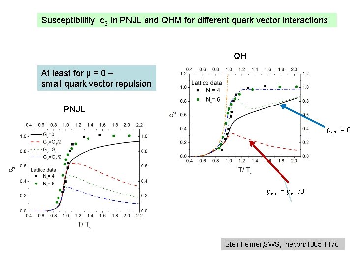 Susceptibilitiy c 2 in PNJL and QHM for different quark vector interactions QH At