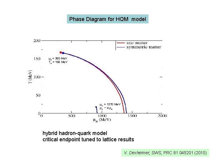 Phase Diagram for HQM model µc = 360 Me. V Tc = 166 Me.