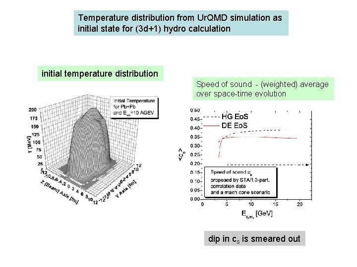 Temperature distribution from Ur. QMD simulation as initial state for (3 d+1) hydro calculation