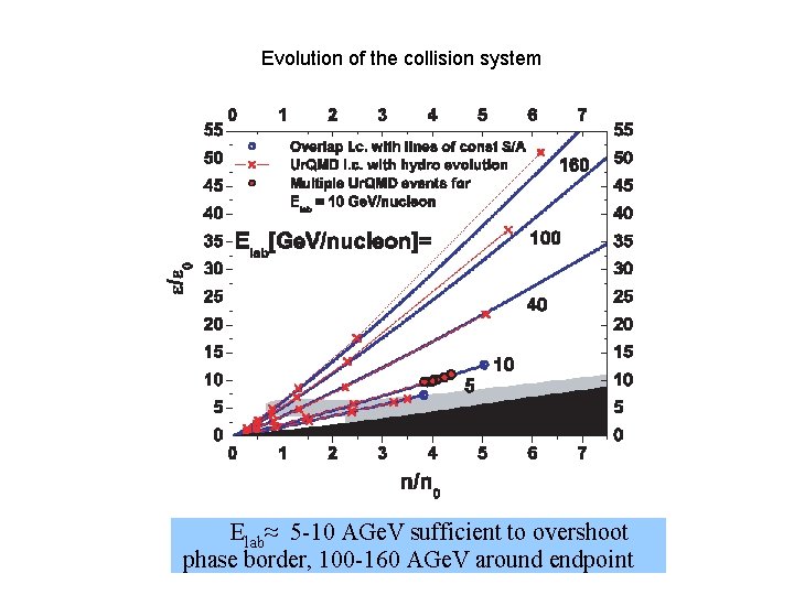 Evolution of the collision system Elab≈ 5 -10 AGe. V sufficient to overshoot phase