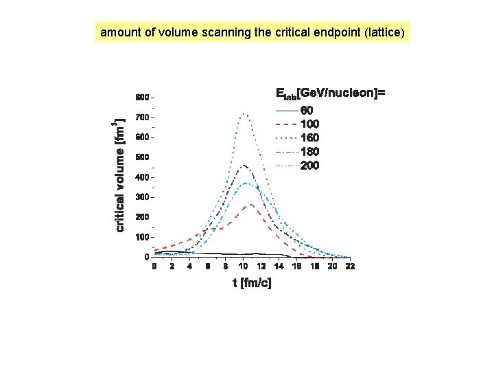 amount of volume scanning the critical endpoint (lattice) 