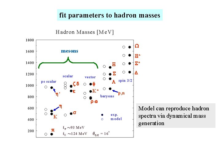 fit parameters to hadron masses mesons ’ K* p, n K * * Model
