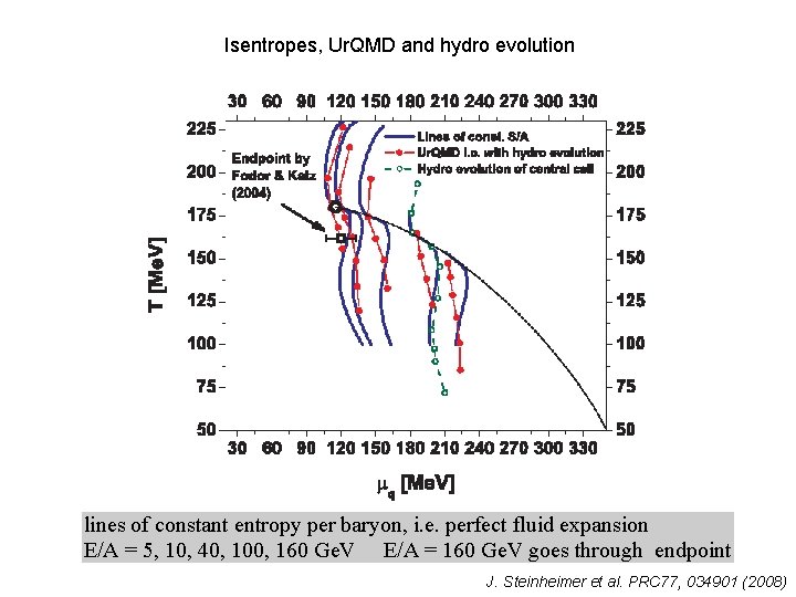 Isentropes, Ur. QMD and hydro evolution lines of constant entropy per baryon, i. e.