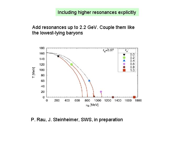 Including higher resonances explicitly Add resonances up to 2. 2 Ge. V. Couple them