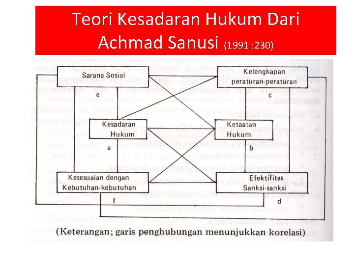 Teori Kesadaran Hukum Dari Achmad Sanusi (1991 : 230) 