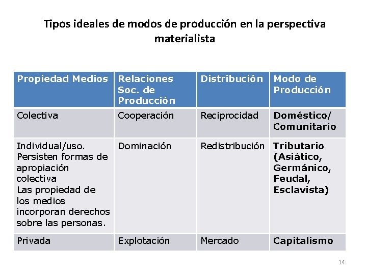 Tipos ideales de modos de producción en la perspectiva materialista Propiedad Medios Relaciones Soc.