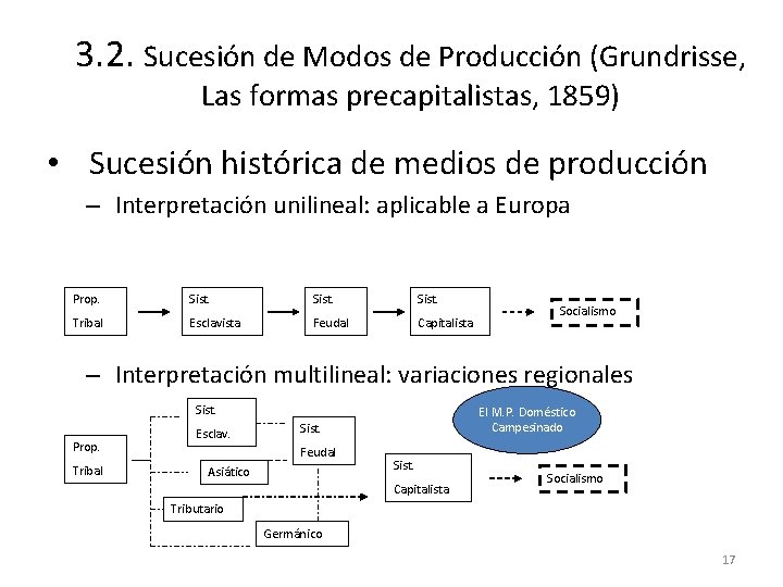 3. 2. Sucesión de Modos de Producción (Grundrisse, Las formas precapitalistas, 1859) • Sucesión