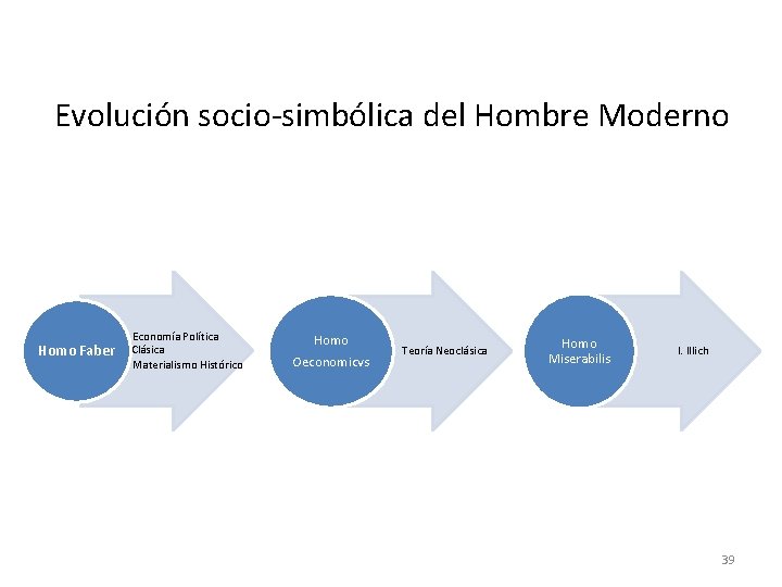 Evolución socio-simbólica del Hombre Moderno Homo Faber • Economía Política Clásica • Materialismo Histórico