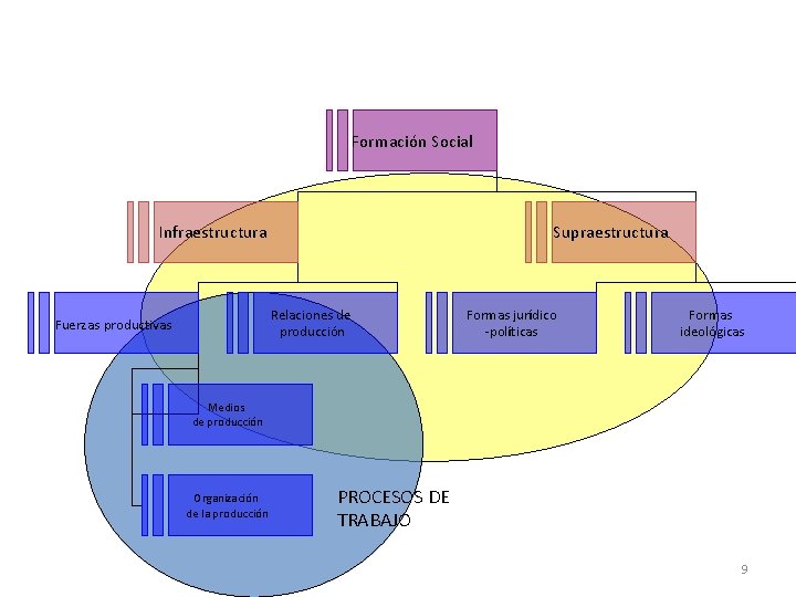 Formación Social Infraestructura Supraestructura Relaciones de producción Fuerzas productivas Formas jurídico -políticas Formas ideológicas