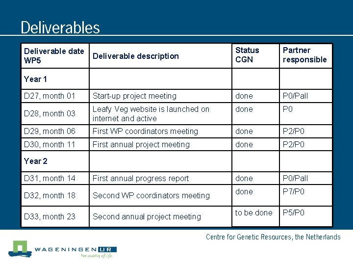 Deliverables Deliverable description Status CGN Partner responsible D 27, month 01 Start-up project meeting