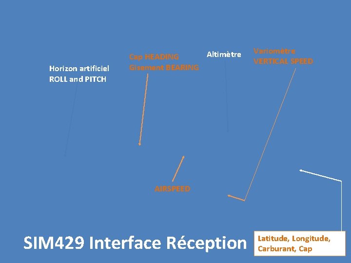 Horizon artificiel ROLL and PITCH Altimètre Cap HEADING Gisement BEARING Variomètre VERTICAL SPEED AIRSPEED