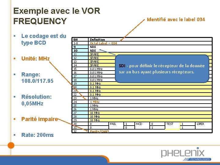 Exemple avec le VOR FREQUENCY § Le codage est du type BCD § Unité: