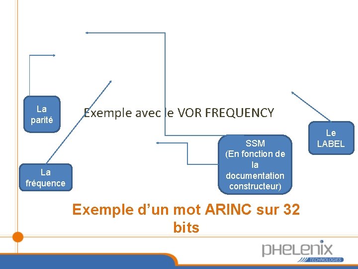 La parité La fréquence Exemple avec le VOR FREQUENCY SSM (En fonction de la