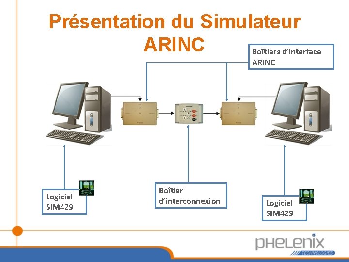 Présentation du Simulateur ARINC Boîtiers d’interface ARINC Logiciel SIM 429 Boîtier d’interconnexion Logiciel SIM
