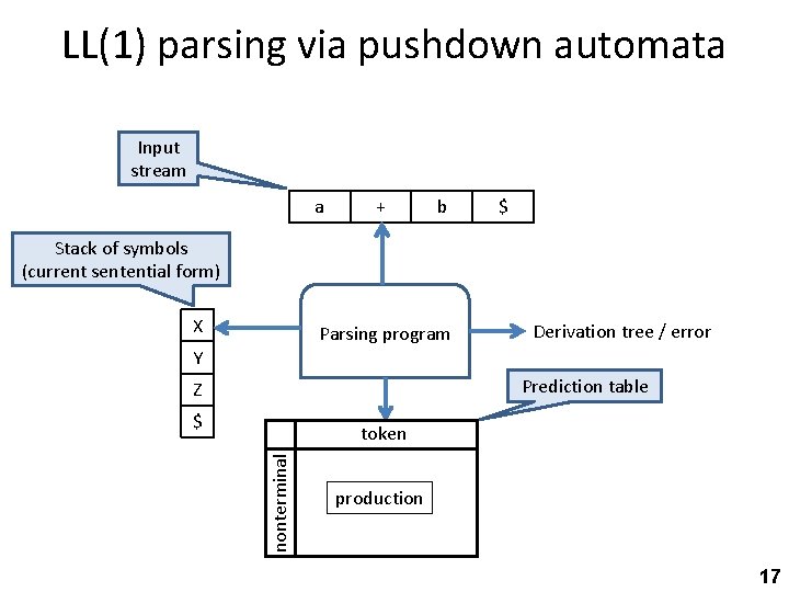LL(1) parsing via pushdown automata Input stream a + b $ Stack of symbols