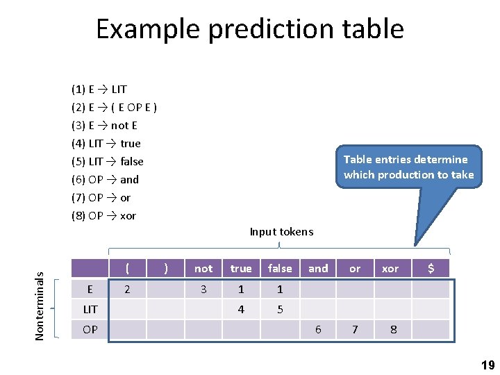 Example prediction table (1) E → LIT (2) E → ( E OP E